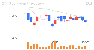 ケル(6919)の日足チャート
