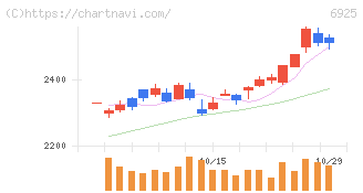 ウシオ電機(6925)の日足チャート