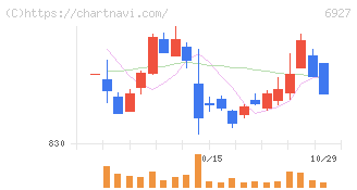ヘリオス　テクノ　ホールディング(6927)の日足チャート