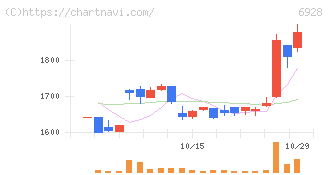エノモト(6928)の日足チャート