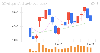 日本アビオニクス(6946)の日足チャート