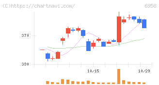 日本ＣＭＫ(6958)の日足チャート