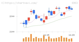 ローム(6963)の日足チャート