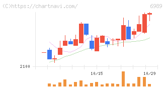 北陸電気工業(6989)の日足チャート