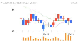大黒屋ホールディングス(6993)の日足チャート
