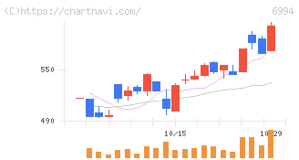 指月電機製作所(6994)の日足チャート