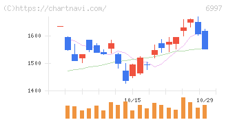 日本ケミコン(6997)の日足チャート