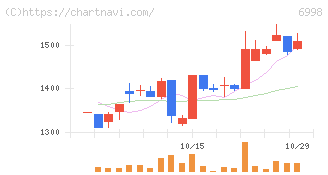 日本タングステン(6998)の日足チャート