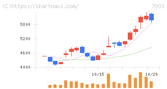 三井Ｅ＆Ｓ(7003)の日足チャート