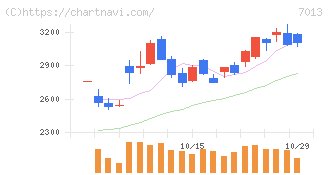 ＩＨＩ(7013)の日足チャート