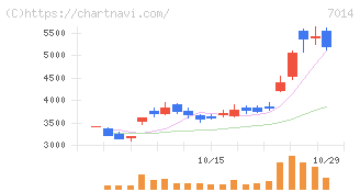 名村造船所(7014)の日足チャート