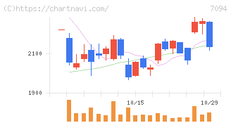 ＮｅｘＴｏｎｅ(7094)の日足チャート