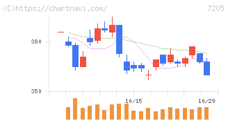 日野自動車(7205)の日足チャート