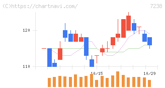 曙ブレーキ工業(7238)の日足チャート