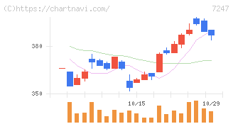 ミクニ(7247)の日足チャート