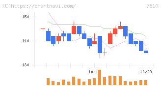テイツー(7610)の日足チャート