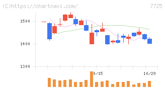 インターアクション(7725)の日足チャート
