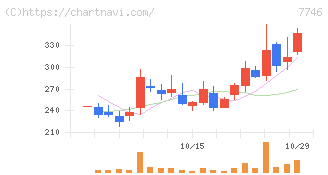 岡本硝子(7746)の日足チャート