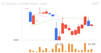 幸和製作所(7807)の日足チャート
