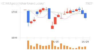 ムトー精工(7927)の日足チャート