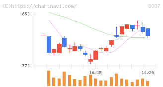 高島(8007)の日足チャート