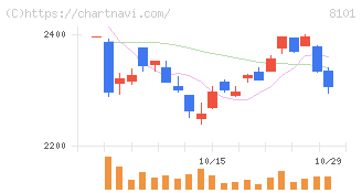 ＧＳＩクレオス(8101)の日足チャート