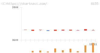 三益半導体工業(8155)の日足チャート