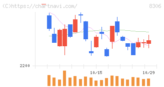 三菱ＵＦＪフィナンシャル・グループ(8306)の日足チャート
