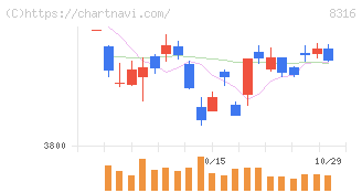 三井住友フィナンシャルグループ(8316)の日足チャート