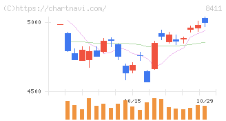 みずほフィナンシャルグループ(8411)の日足チャート