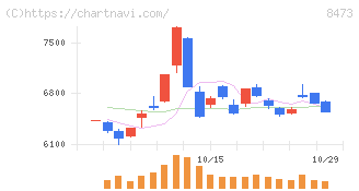 ＳＢＩホールディングス(8473)の日足チャート