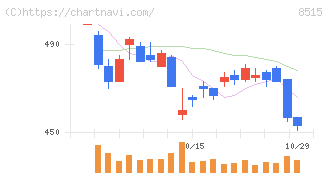 アイフル(8515)の日足チャート