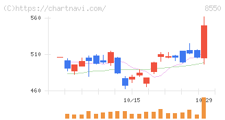 栃木銀行(8550)の日足チャート