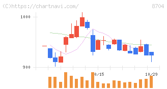 トレイダーズホールディングス(8704)の日足チャート