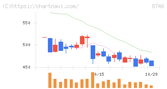 ｕｎｂａｎｋｅｄ(8746)の日足チャート