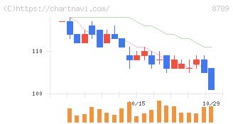 フィンテック　グローバル(8789)の日足チャート