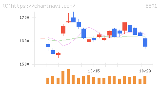 三井不動産(8801)の日足チャート