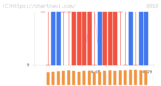 ランド(8918)の日足チャート