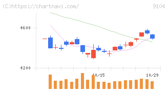 商船三井(9104)の日足チャート