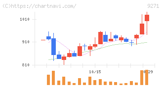 和心(9271)の日足チャート