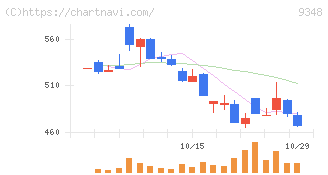 ｉｓｐａｃｅ(9348)の日足チャート