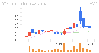 ビート・ホールディングス・リミテッド(9399)の日足チャート