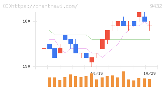 ＮＴＴ(9432)の日足チャート