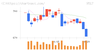 イーレックス(9517)の日足チャート