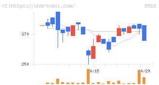 ストライダーズ(9816)の日足チャート