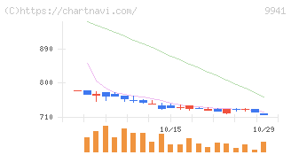 太洋物産(9941)の日足チャート