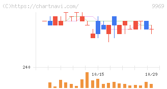 ショクブン(9969)の日足チャート