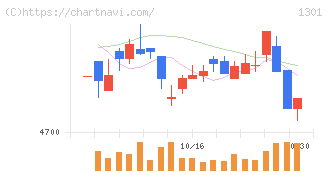 極洋(1301)の日足チャート