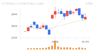 ＶＲＡＩＮ　Ｓｏｌｕｔｉｏｎ(135A)の日足チャート