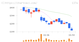 Ｃｏｃｏｌｉｖｅ(137A)の日足チャート